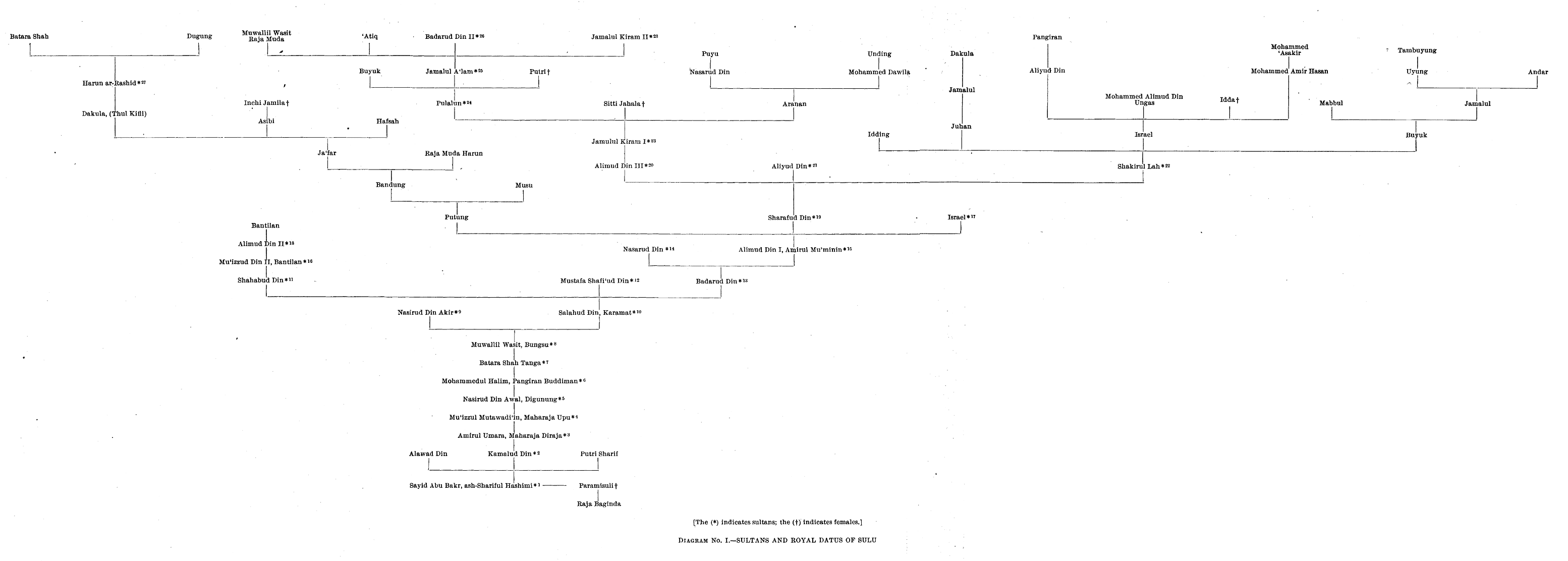 Saleeby (1908), Diagram 1 · Sultans and royal datus of Sulu